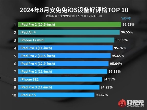 安兔兔公布8月iOS征战好评榜：4年前的iPhone 12 mini如故受接待