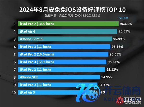 安兔兔公布8月iOS征战好评榜：4年前的iPhone 12 mini如故受接待