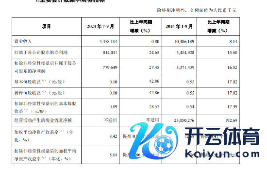 🔥2024欧洲杯(中国区)官网-登录入口公司2024年前三季度终端贸易收入104.86亿元-🔥2024欧洲杯(中国区)官网-登录入口